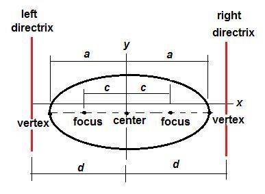 An ellipse has a vertex at (14, –1). the focus of the ellipse nearest that vertex is located at (8,