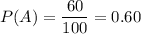 P(A)=\dfrac{60}{100}=0.60