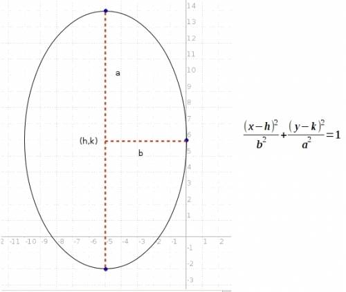 The vertices of an ellipse are at (-5,-2) and (-5,14) and the point (0,6) lies on the ellipse. drag