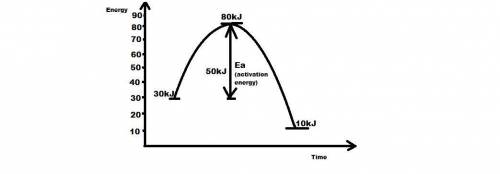 12. draw an energy curve for a chemical reaction that begins at 30 kj and has an activation energy o