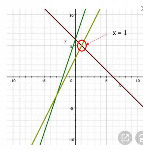 Answer ! if f(x) = 2x + 3 and g(x) = −x + 6, use the graph to find the solution to the equation f(x)