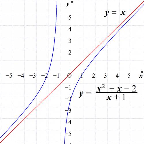 What is the oblique asymptote of the function f(x) x^2+x-2/x+1