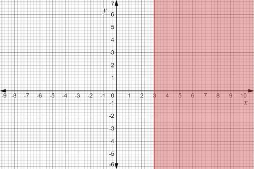 Graph the inequality. x greater than or equal to 3