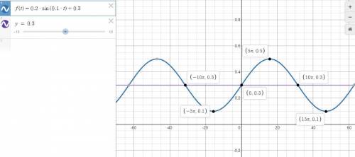 For the function given, state the middle line:  ƒ(t) = 0.2sin (0.1t) + 0.3.
