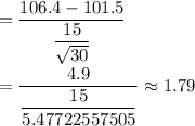 \\\\=\dfrac{106.4-101.5}{\dfrac{15}{\sqrt{30}}}\\\\=\dfrac{4.9}{\dfrac{15}{5.47722557505}}\approx1.79