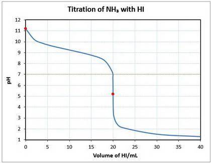 10. a 20.00 ml sample of 0.150 mol/l ammonia (nh3(aq)) is titrated to the equivalence point by 20.0