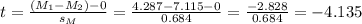 t=\frac{(M_1-M_2)-0}{s_M} =\frac{4.287-7.115-0}{0.684}=\frac{-2.828}{0.684}= -4.135