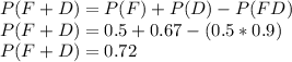 P(F+D) = P(F) +P(D) - P(FD)\\P(F+D) = 0.5 + 0.67 - (0.5*0.9)\\P(F+D) = 0.72