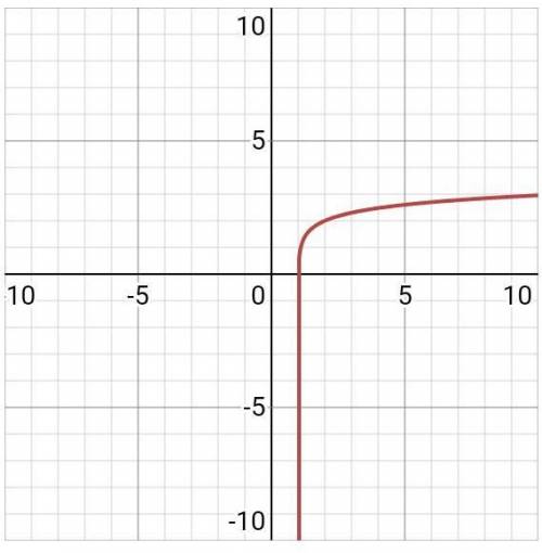 What are the domain and range of f(x) = log(x-1)+2?