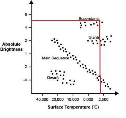 What type of star has an absolute brightness of 5 and a surface temperature around 3,000 °c? a super