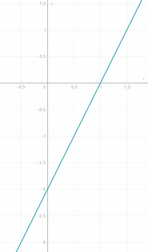 Y=2x-2 what is the slope and y-int