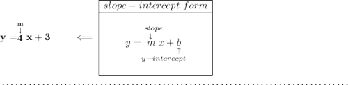 \bf y = \stackrel{\stackrel{m}{\downarrow }}{4}x+3\qquad \impliedby \begin{array}{|c|ll} \cline{1-1} slope-intercept~form\\ \cline{1-1} \\ y=\underset{y-intercept}{\stackrel{slope\qquad }{\stackrel{\downarrow }{m}x+\underset{\uparrow }{b}}} \\\\ \cline{1-1} \end{array} \\\\[-0.35em] ~\dotfill