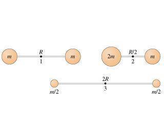 Rank in order, from smallest to largest, the moments of inertia i1, i2, and i3 about axes through th