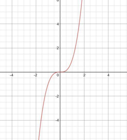 Select the graph that represents the volume of a cube as a function of the length of an edge.