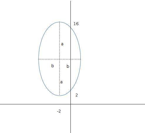 Find the standard form of the equation of the ellipse with the given characteristics. vertices:  (-