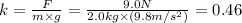 k = \frac{F}{m \times g } = \frac{9.0N}{2.0kg \times (9.8m/s^{2} ) } = 0.46