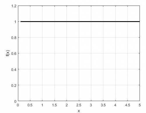 Graph the expression sec2 x - sec2 x sin2 x on your calculator. determine what constant or single fu