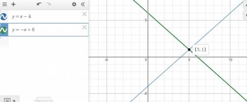 Graph the system of equations on your graph paper to answer the question. {y=x−4 y=−x+6  what is the