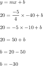 y = mx + b\\\\20 = \dfrac{-5}{4} \times -40 + b\\\\20 = -5 \times -10 +b \\\\20 = 50 + b \\\\b = 20-50\\\\b = -30