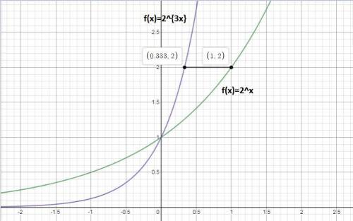 If you horizontally compress the exponential function f(x) = 2x by a factor of 3, which of these is