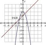 Which graph shows a system of equations with a solution at (–1, 1)?