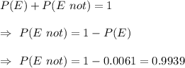 P(E)+P(E\ not)=1\\\\\Rightarrow\ P(E\ not)=1-P(E)\\\\\Rightarrow\ P(E\ not)=1-0.0061=0.9939
