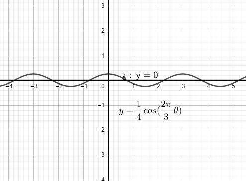 5. a sound wave is modeled with the equation y = 1/4 cos 2pi/3 ∅ a.) find the period. explain your m