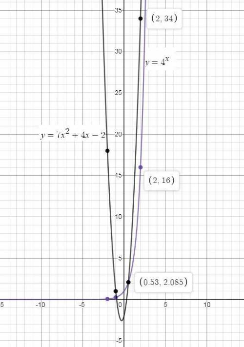 Graph the functions and approximate an x-value in which the quadratic function exceeds the exponenti