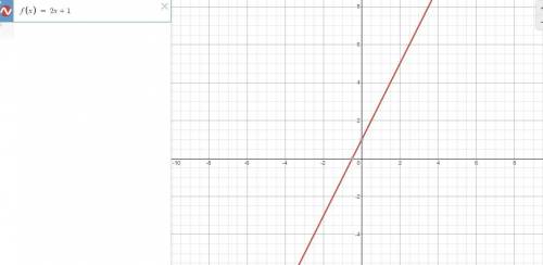 Which of the following could be the graph of a function?  check all that apply a. a line e. a parabo