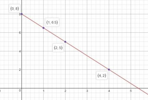Me with graphing this  explain