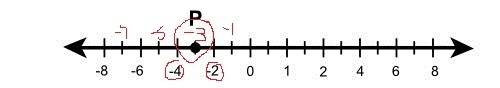 What does point p on the number line represent?  (use the hyphen for negative numbers, such as −9)