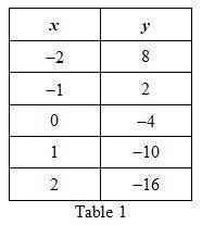 The table represents a linear function.  what is the slope of the function?