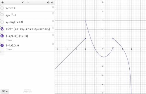 Pre-calculus:  a student was given the piecwise function (image) and created this graph of the funct