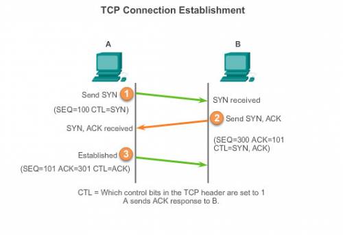 What ordering of tcp flags makes up the three-way handshake?