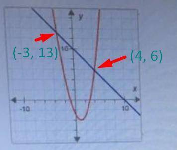 What are the solutions to the system of equations graphed below?  select all that apply