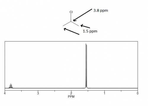 Construct a simulated 1h nmr spectrum for 2-chloropropane by dragging and dropping the appropriate s