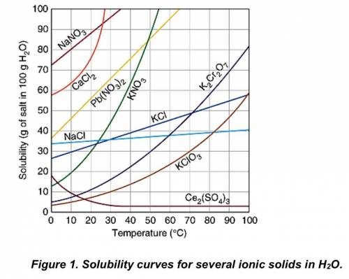 At 40°c, 50g of kclo3 is dissolved in 100g of water, is this solution saturated, unsaturated, or sup