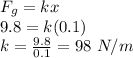 F_g=kx\\9.8=k(0.1)\\k=\frac{9.8}{0.1}=98\ N/m