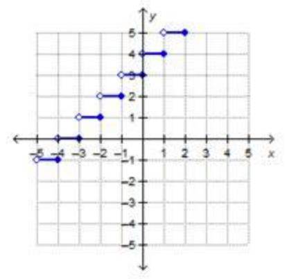 Which is the graph of g(x) = ⌈x + 3⌉?  on a coordinate plane, a step graph has horizontal segments t