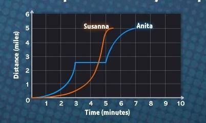 Anita and susanna are in a 5-mile bike race. the graph shows each racers distance from the start as