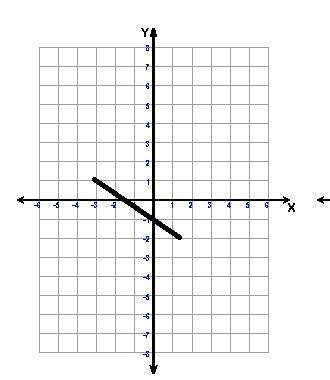 Graph a line that contains the point (6,-5) and has a slope of - 2/3