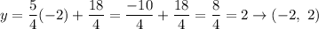 y=\dfrac{5}{4}(-2)+\dfrac{18}{4}=\dfrac{-10}{4}+\dfrac{18}{4}=\dfrac{8}{4}=2\to(-2,\ 2)