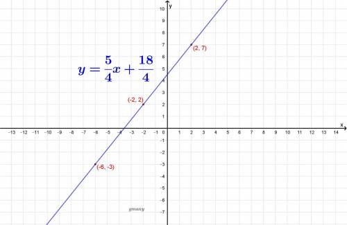 Graph the linear equation. find three points that solve the equation, then plot in the graph. 5x-4y=