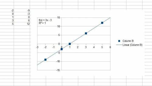 Use technology to create an appropriate model of the data. (-2,-9), (0,-3), (1,0), (3,6), (5,12) f(x