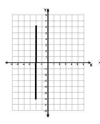 How do you graph  y=3x and y=-x-8