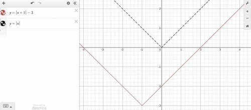 Graph the equation by translating y =|x|. y=|x+1|-3
