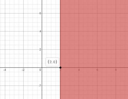 Graph the following inequality x≥2