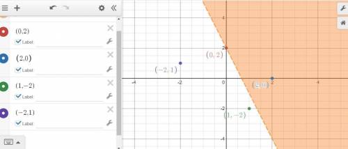 On a coordinate plane, a dashed straight line has a negative slope and goes through (0, 2), and (1,