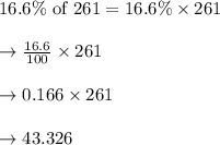 16.6 \% \text{ of }261 = 16.6 \% \times 261\\\\\rightarrow \frac{16.6}{100} \times 261\\\\\rightarrow 0.166 \times 261\\\\\rightarrow 43.326