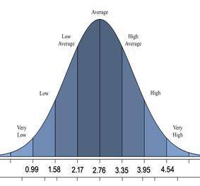 Scores of iq test have bell-shaped distribution with a mean of 100 and a standard deviation of 18. u